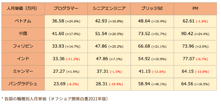 各国の職種別人月単価
