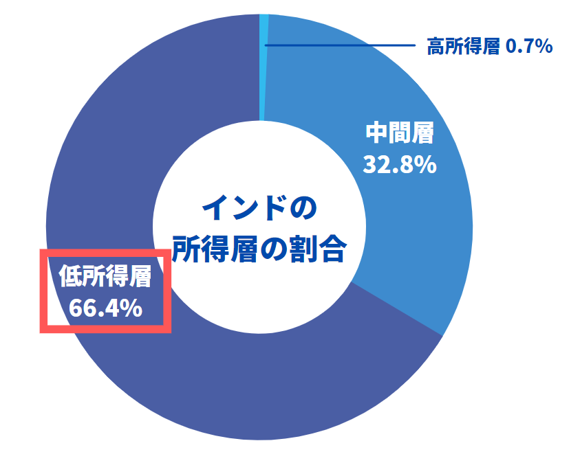インドの所得層の割合