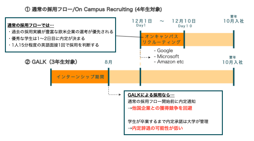 通常の採用フローとGALKによる採用