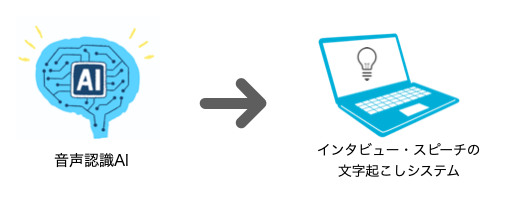 音声認識AIとインタビュー・スピーチの文字起こしシステム