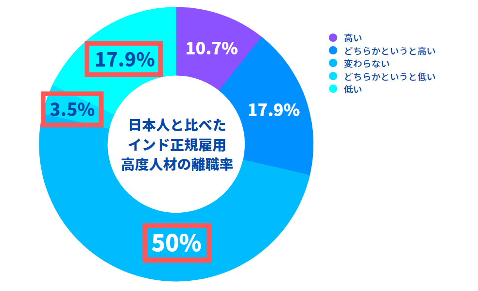 日本人と比べたインド正規雇用高度人材の離職率