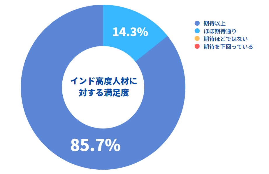 インド高度人材に対する満足度