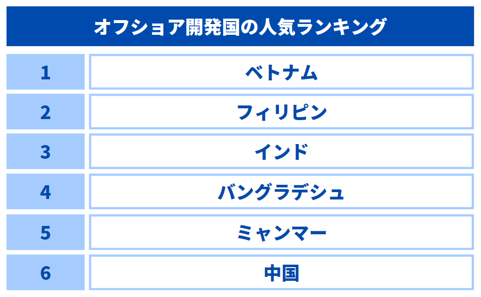 オフショア開発国の人気ランキング
