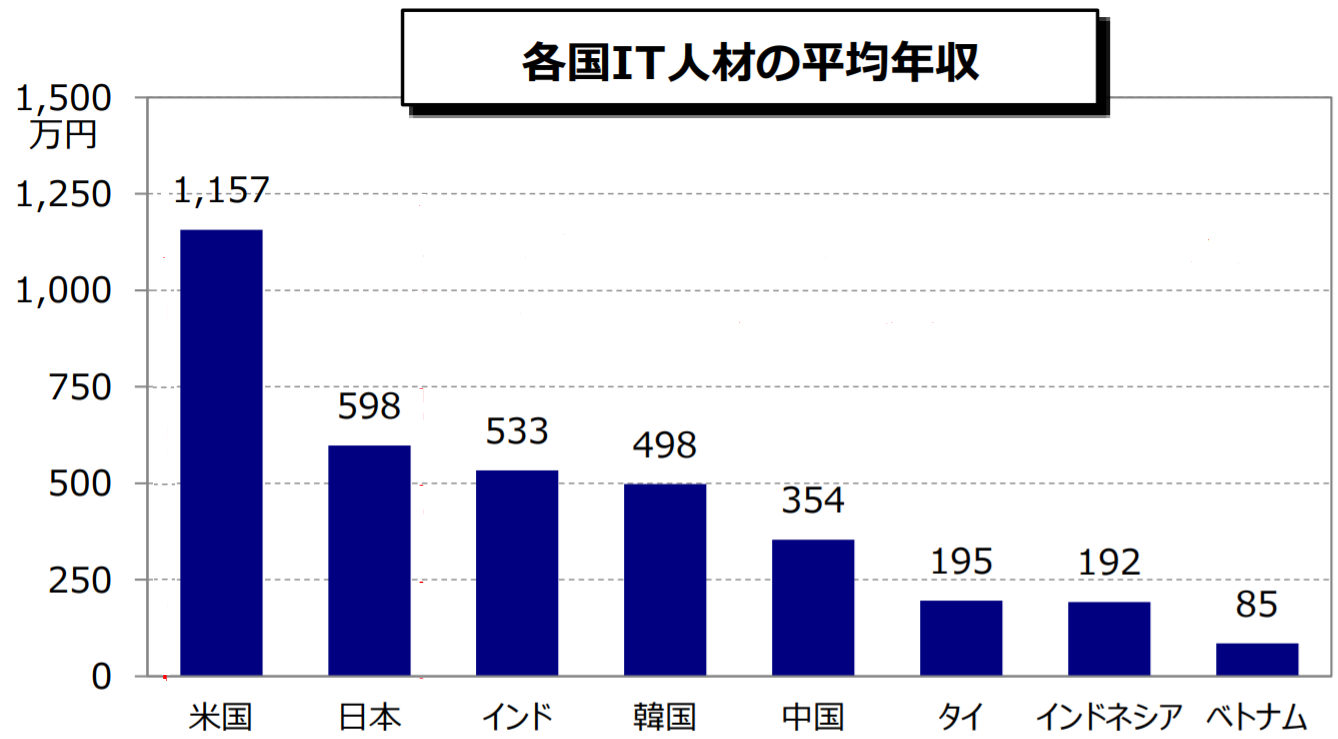 インドのエンジニアの年収は中央値152万円 他国と比較して解説 Galk