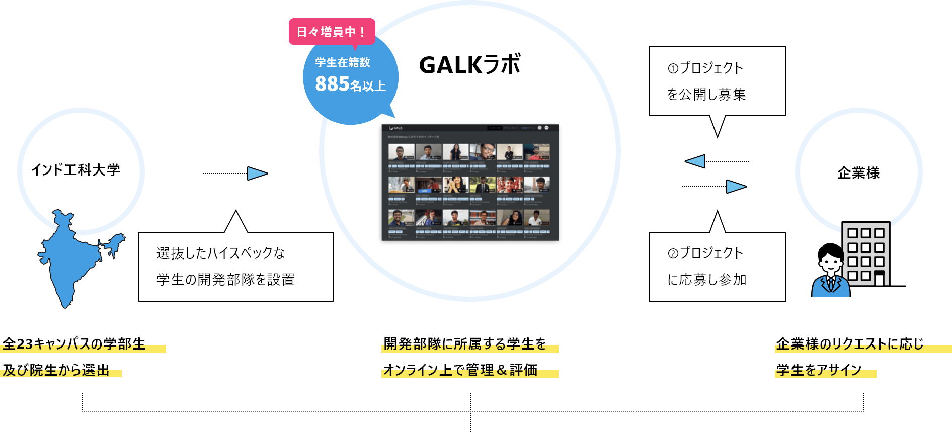 GALKラボのエンジニアをつなげるラボ型開発サービス