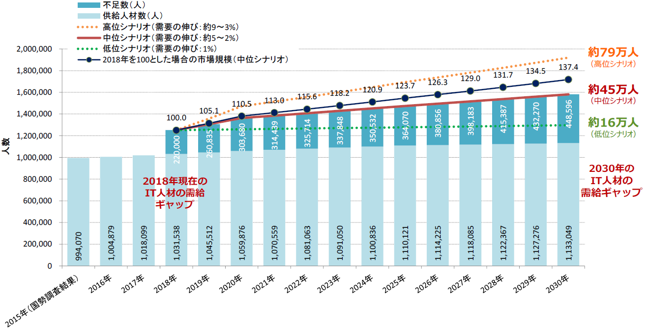 IT人材需給に関する試算結果