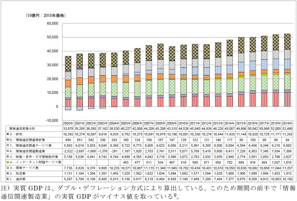 日本の情報通信産業 実質GDPの推移