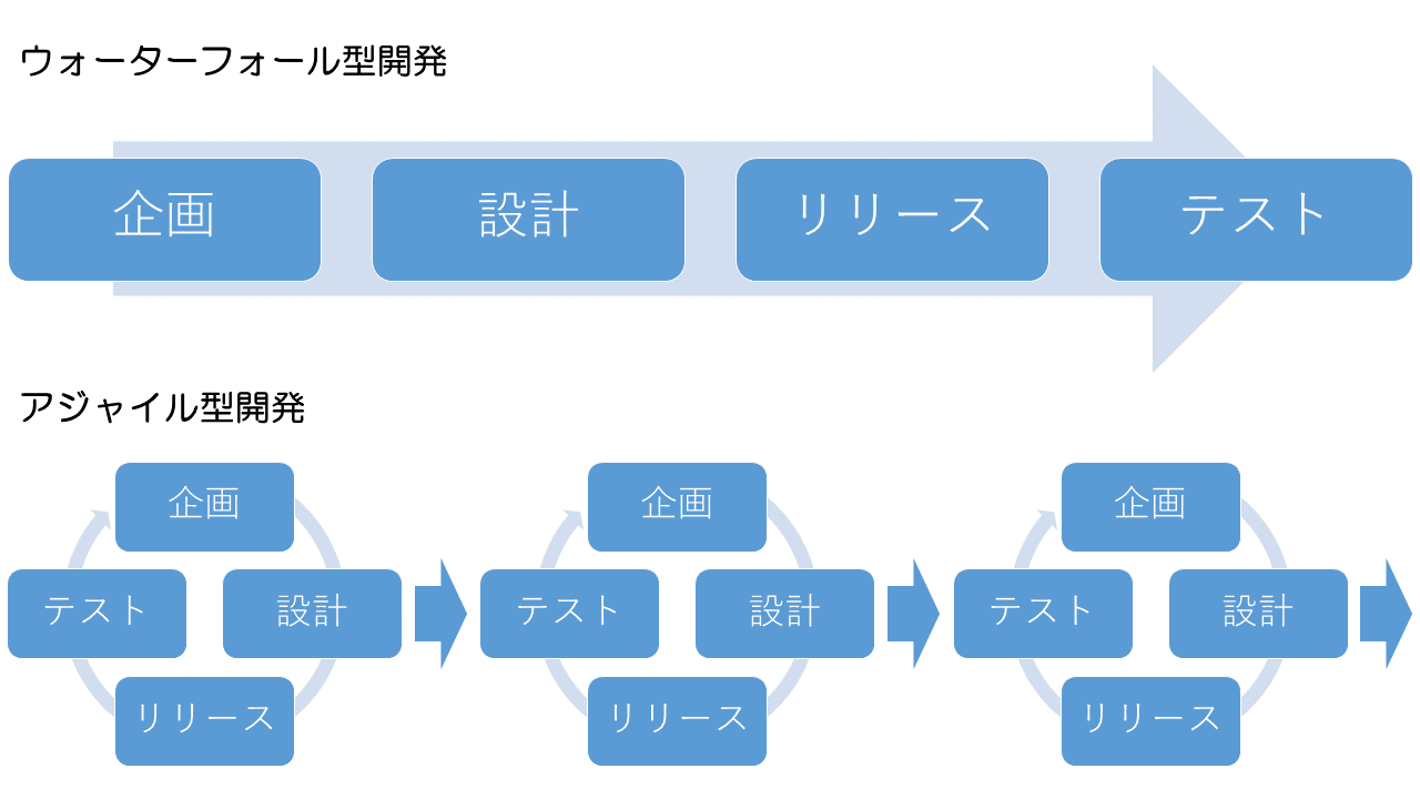 ウォーターフォール型開発