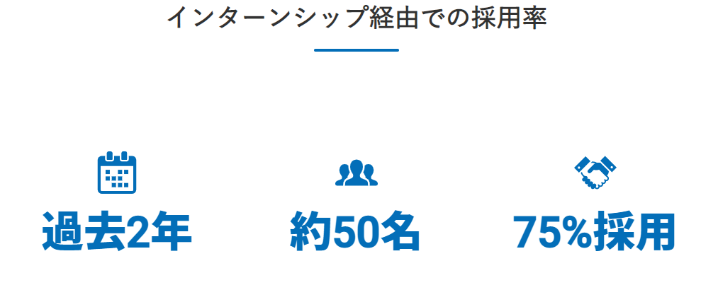 GALKのインターンシップ経由での採用率